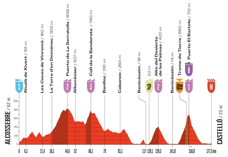 Vuelta a España, follow Stage 6 on Fantacyclingstats