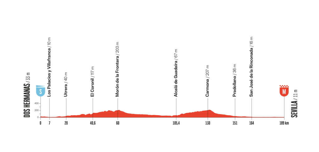 Altimetria Stage 17