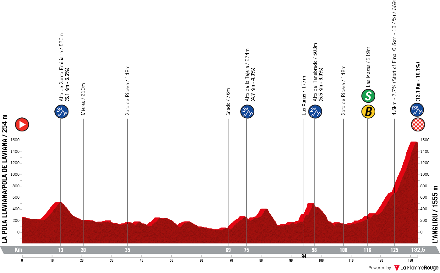 Altimetria Stage 7