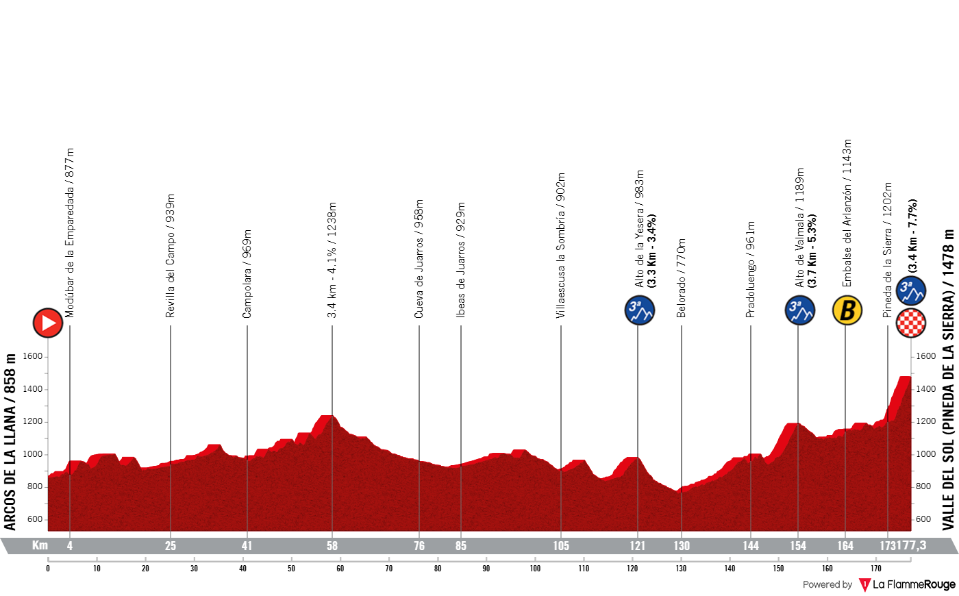 Altimetria Stage 2