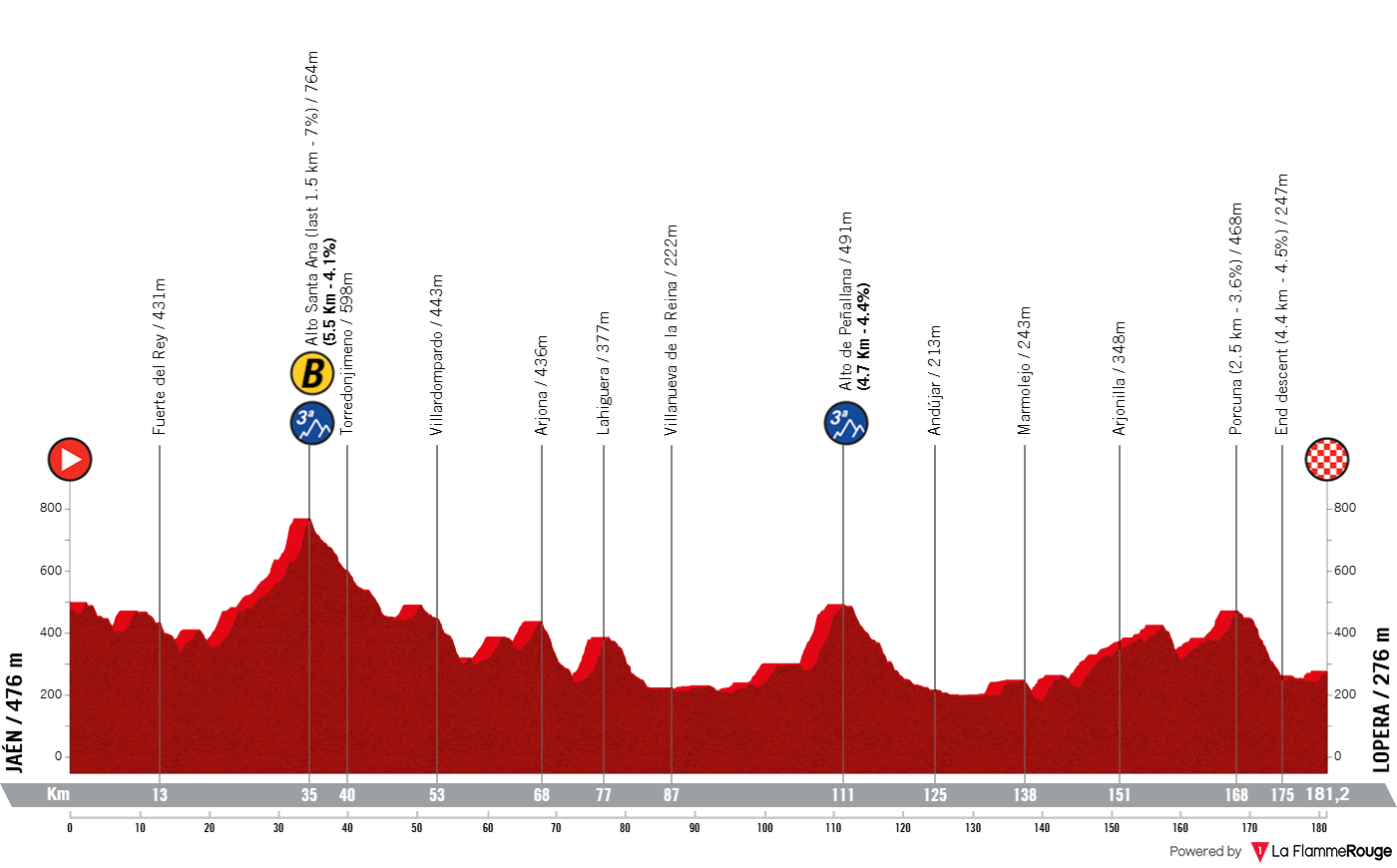 Altimetria Stage 3