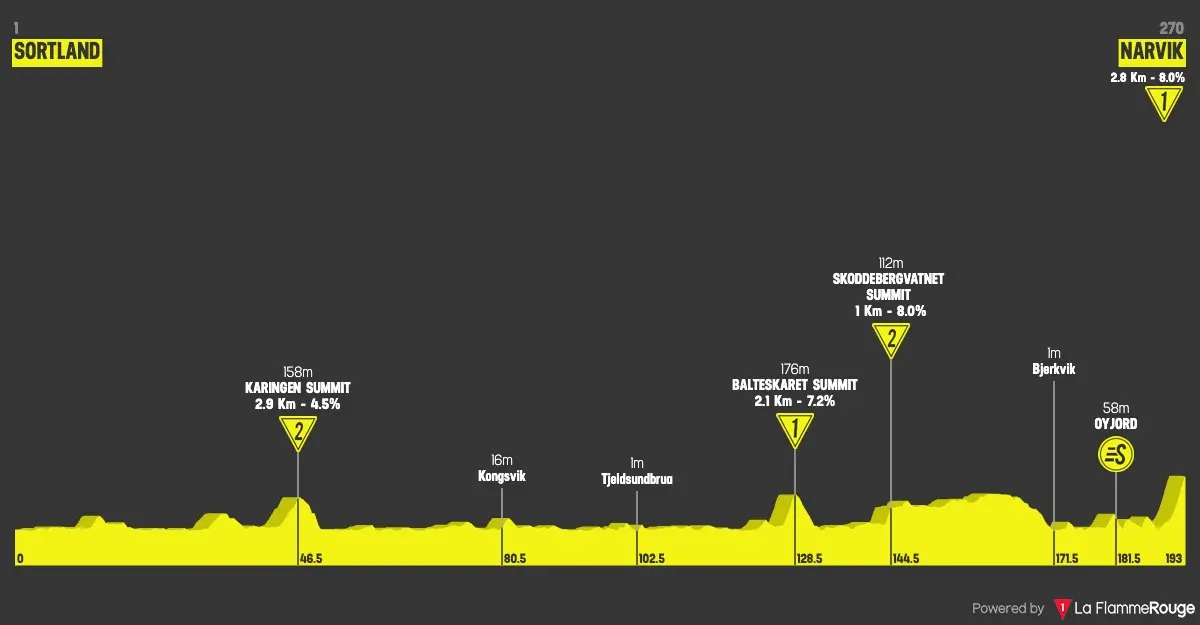 Altimetria Stage 4