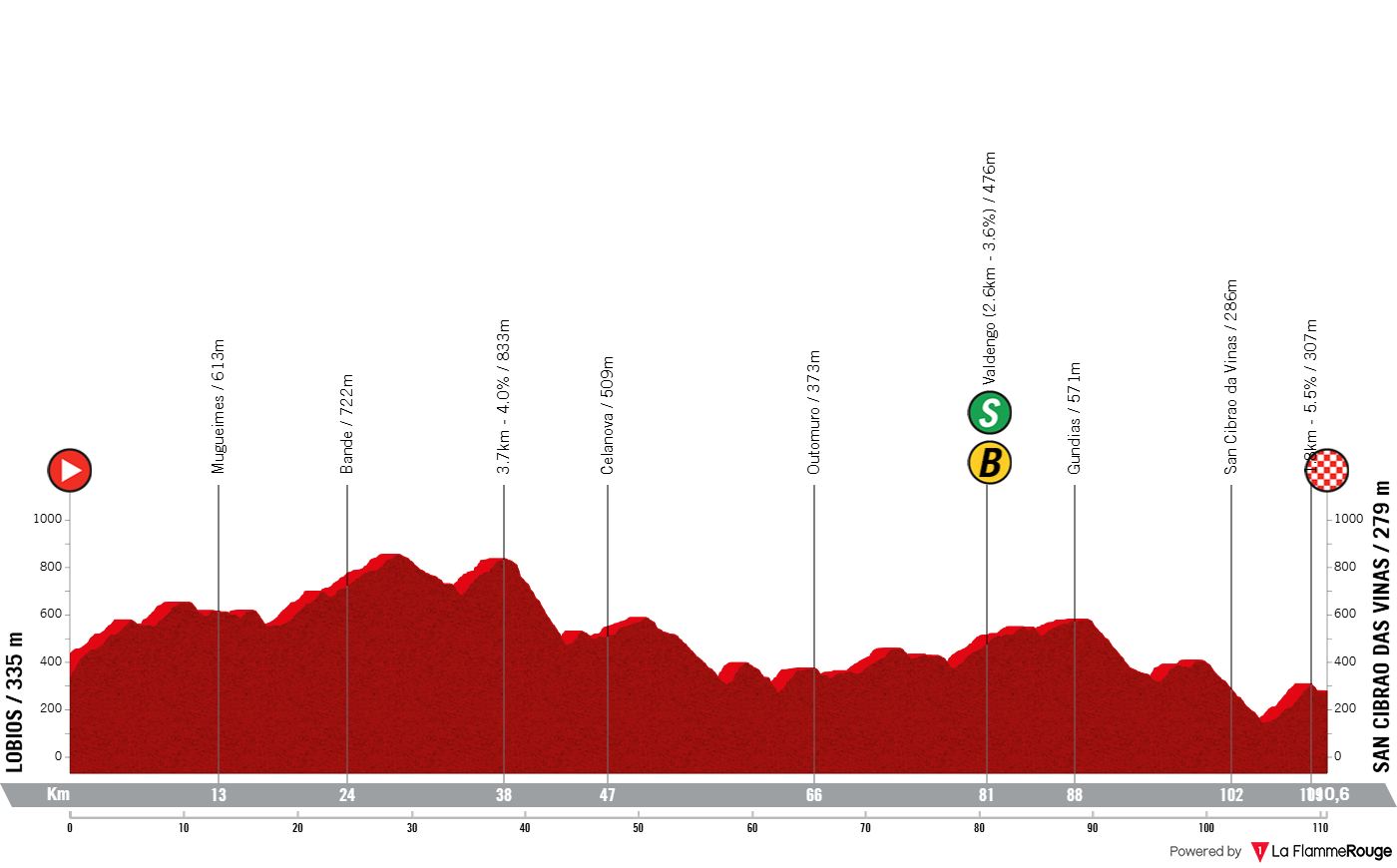Altimetria Stage 2