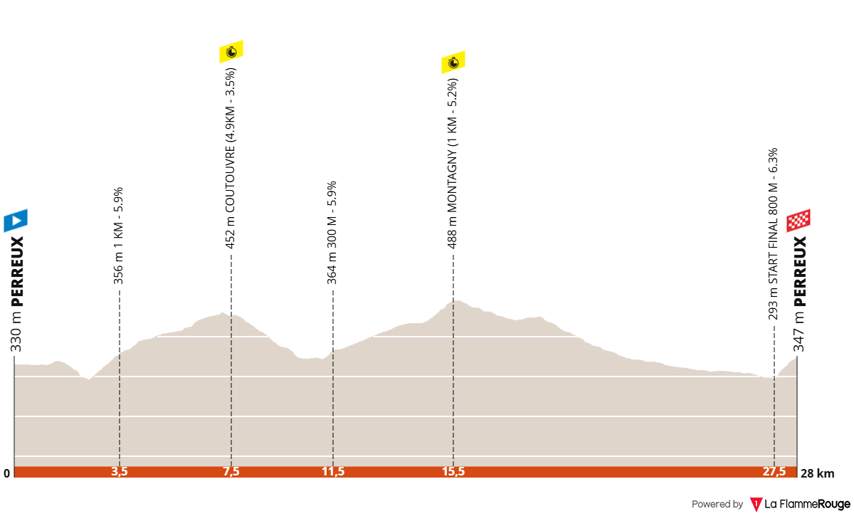 Altimetria Stage 3