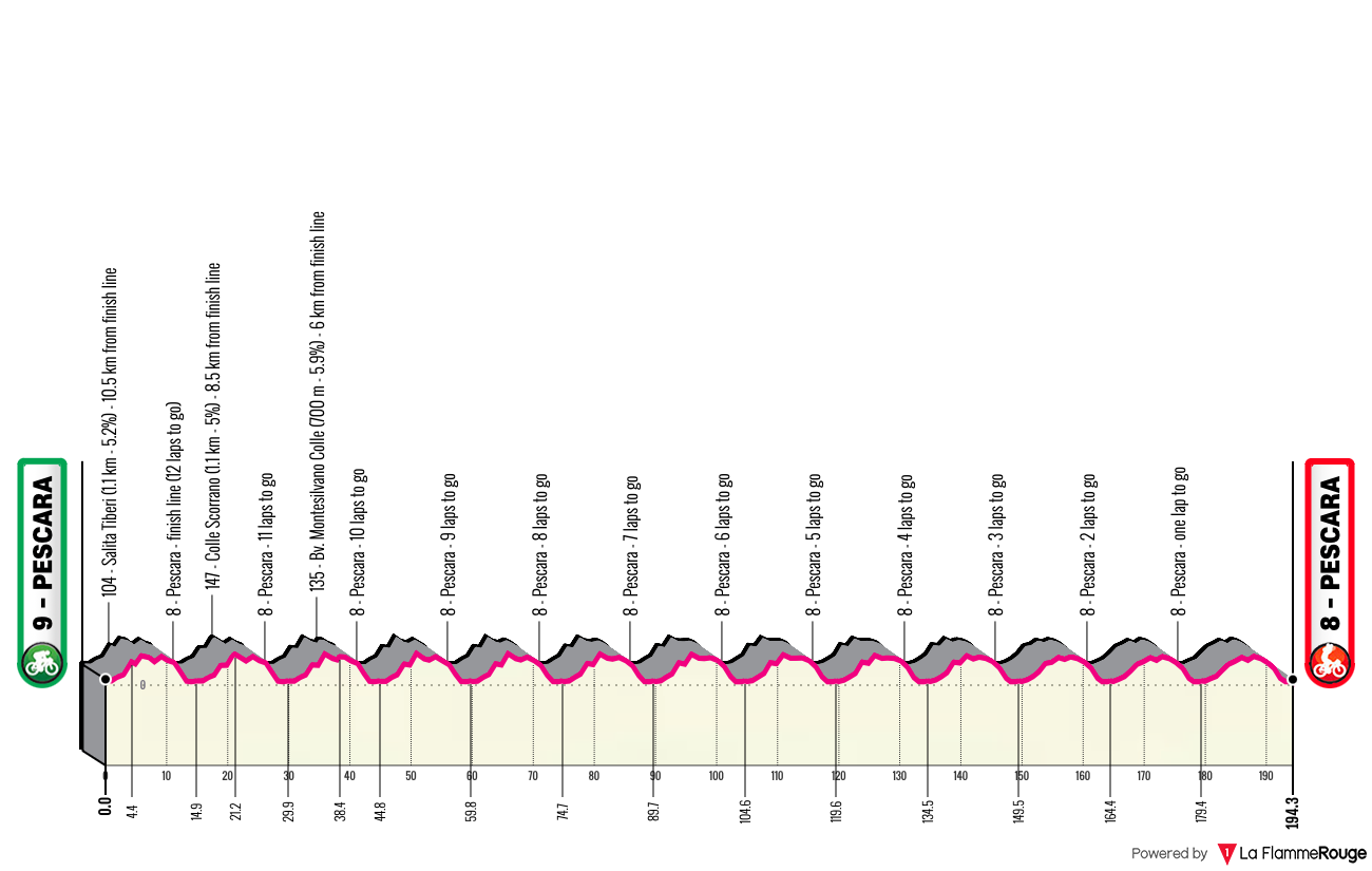 Altimetria Stage 1