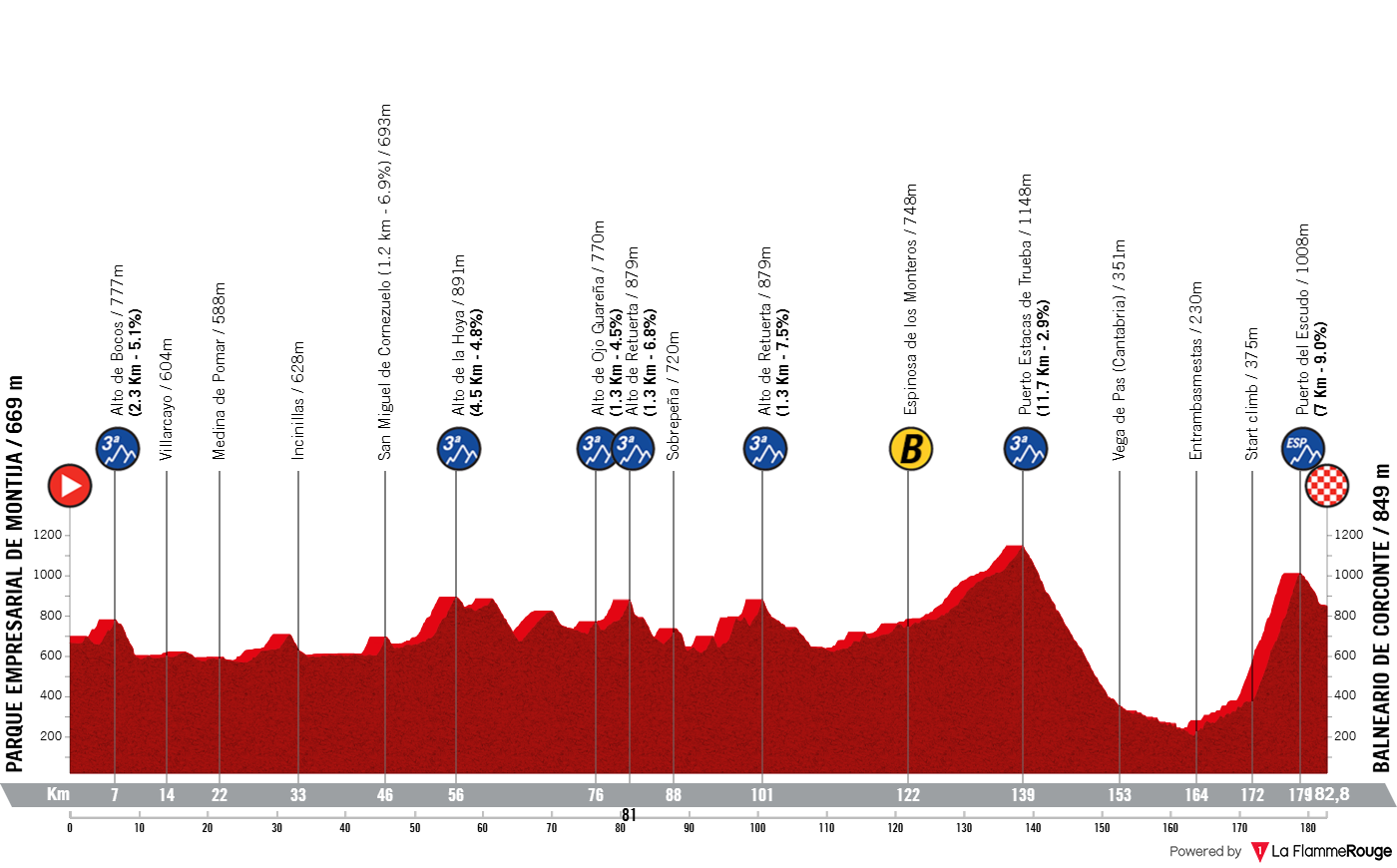 Altimetria Stage 3
