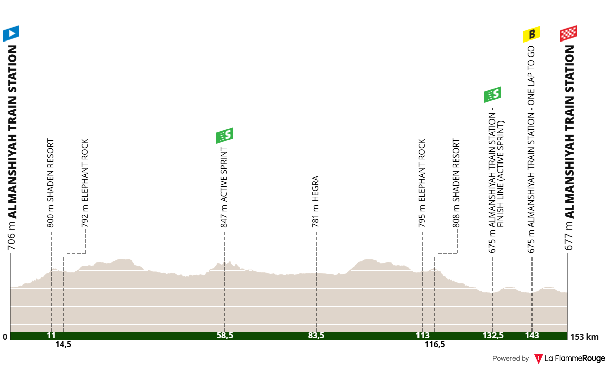 Altimetria Stage 2