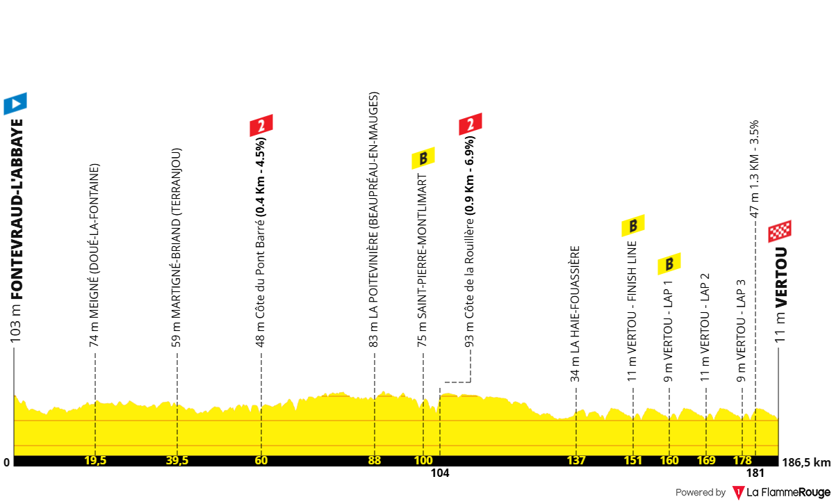 Altimetria Stage 1