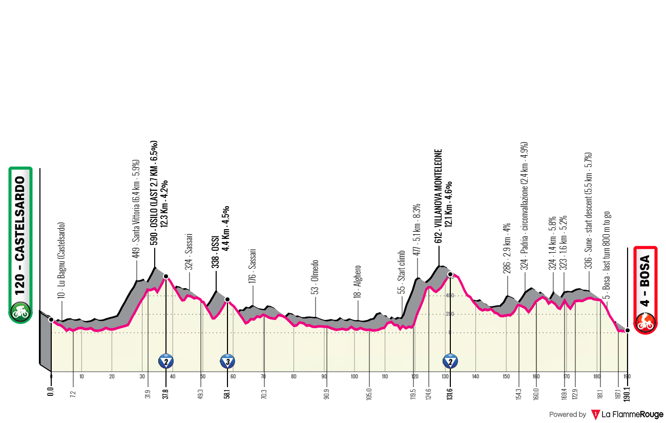 Altimetria Stage 1