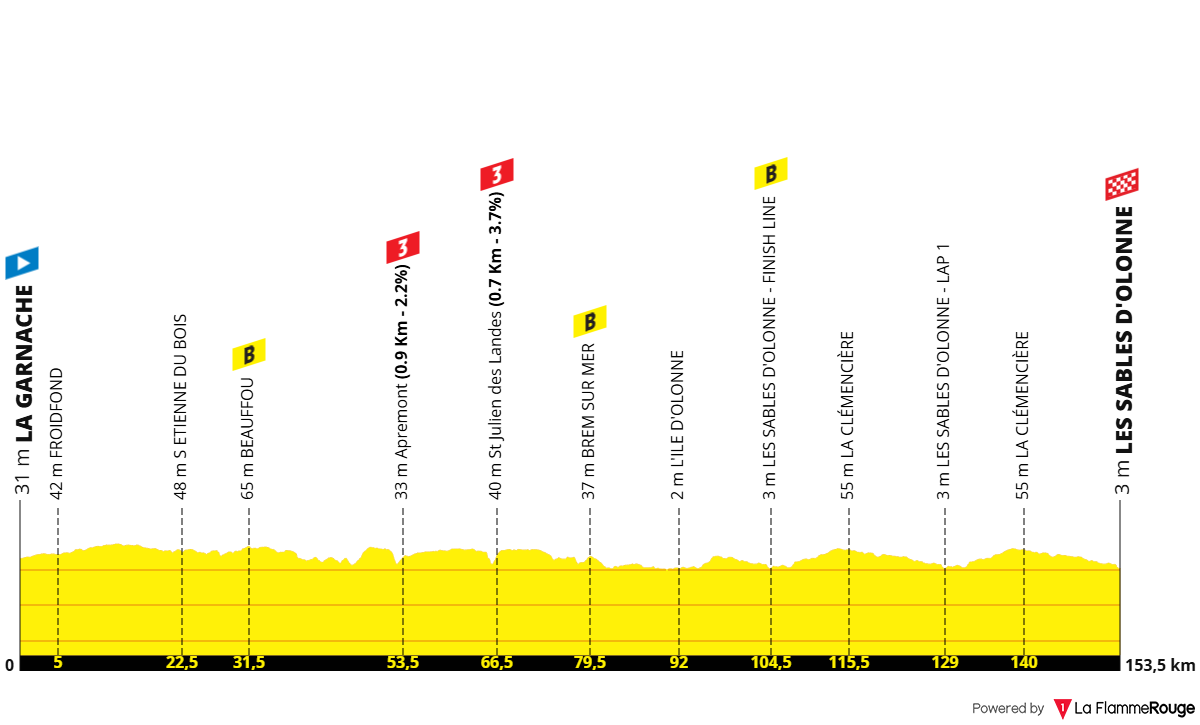 Altimetria Stage 2