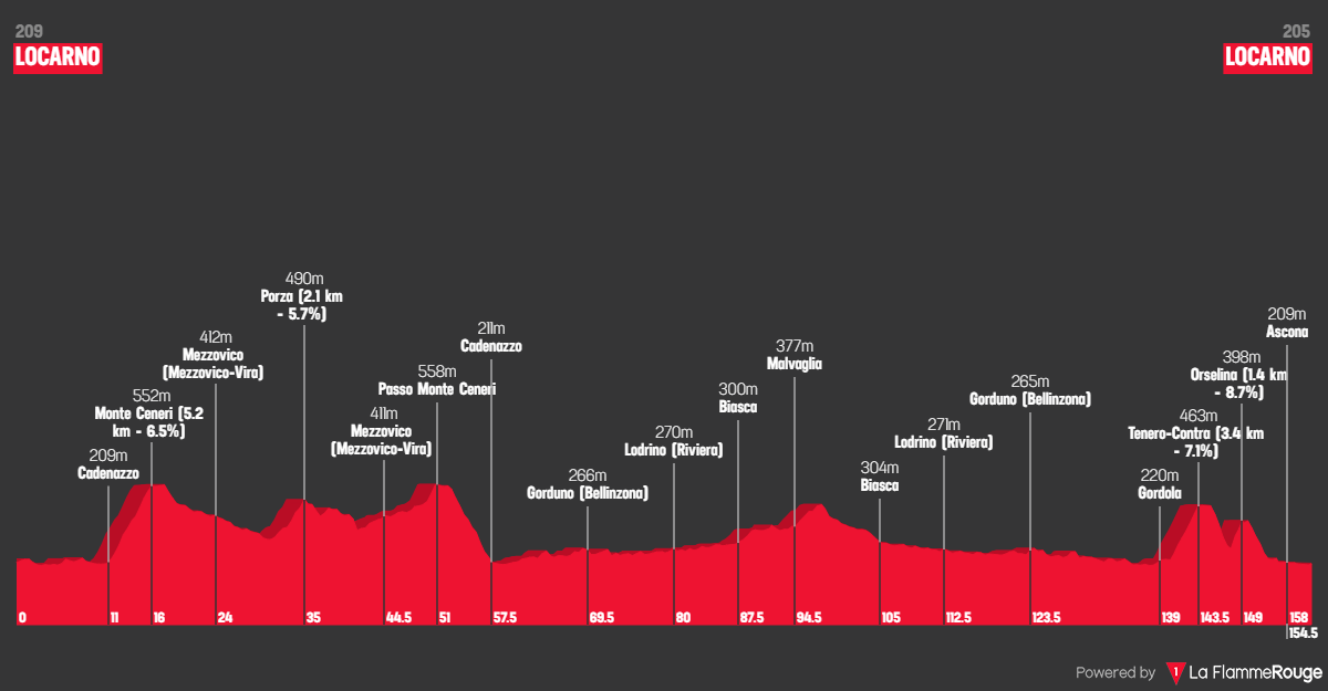 Altimetria Stage 2