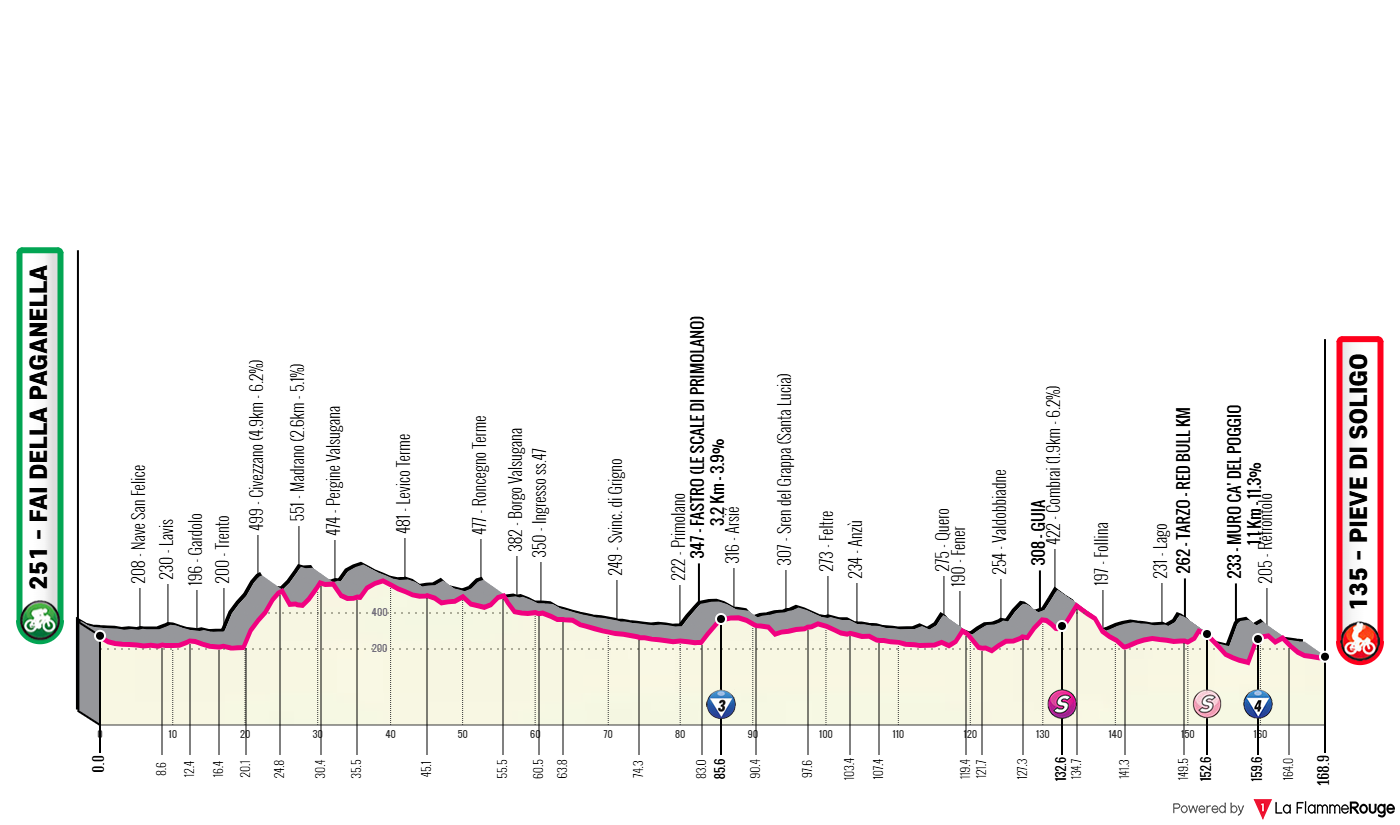 Altimetria Stage 18