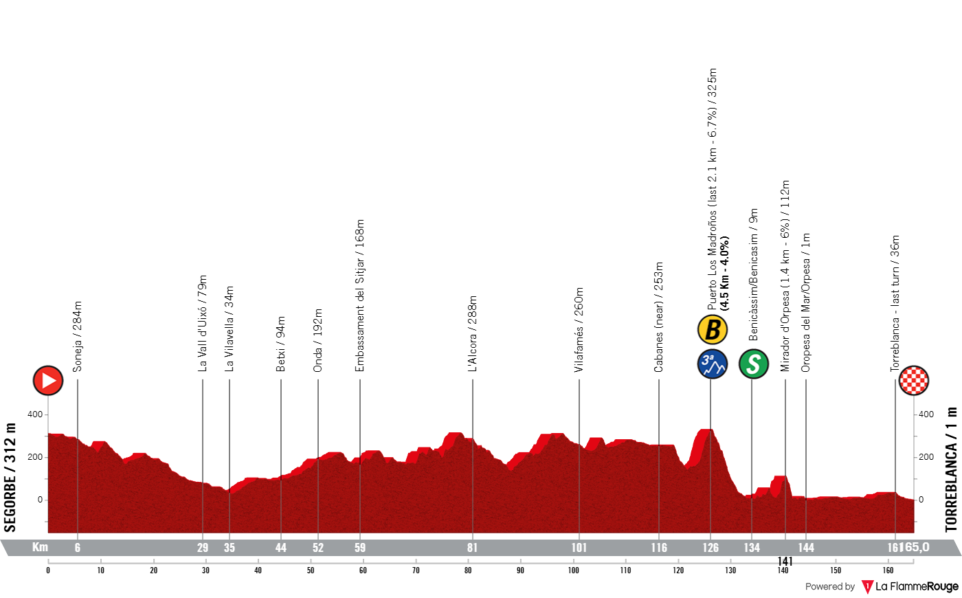 Altimetria Stage 1
