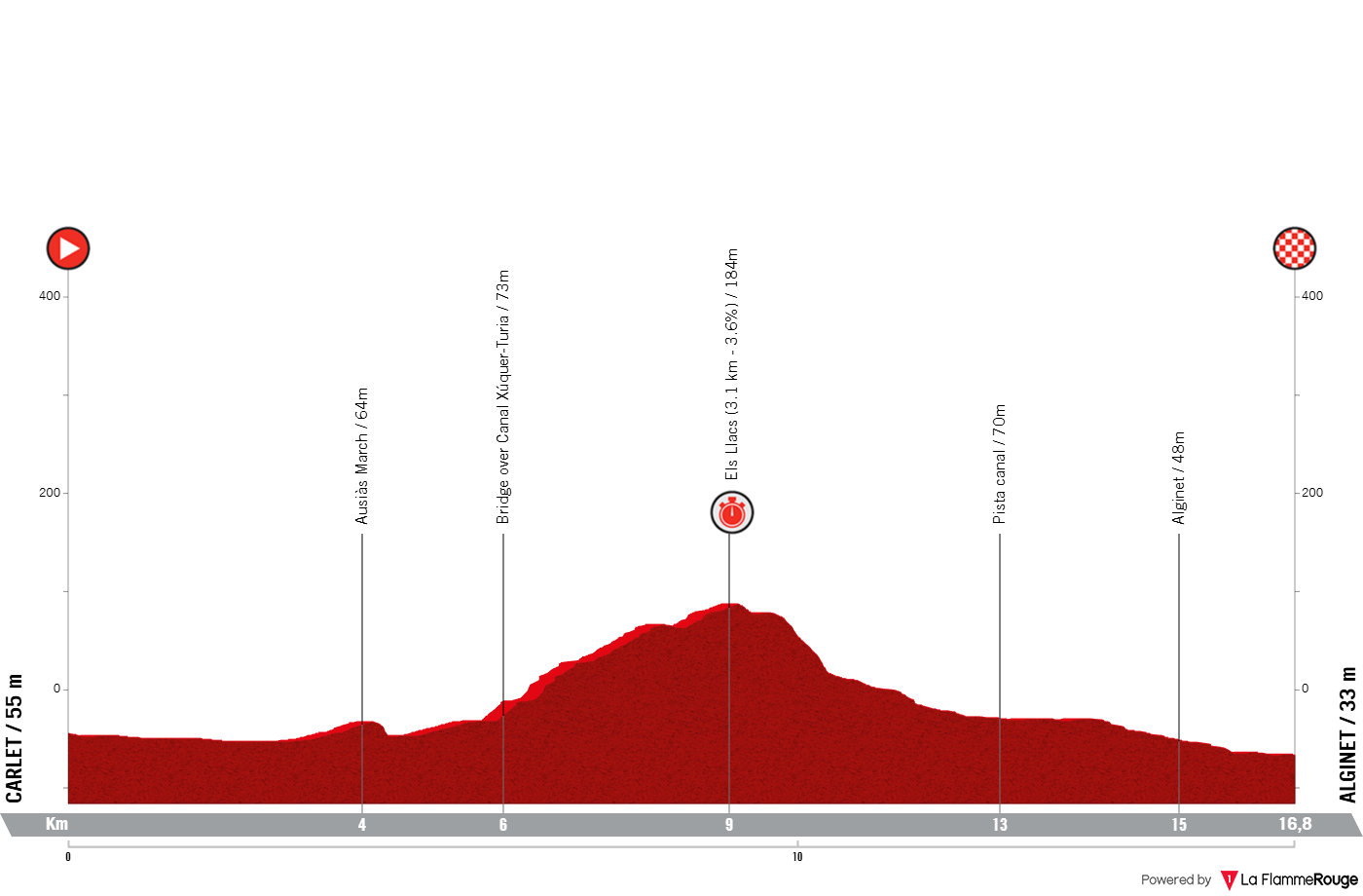 Altimetria Stage 2