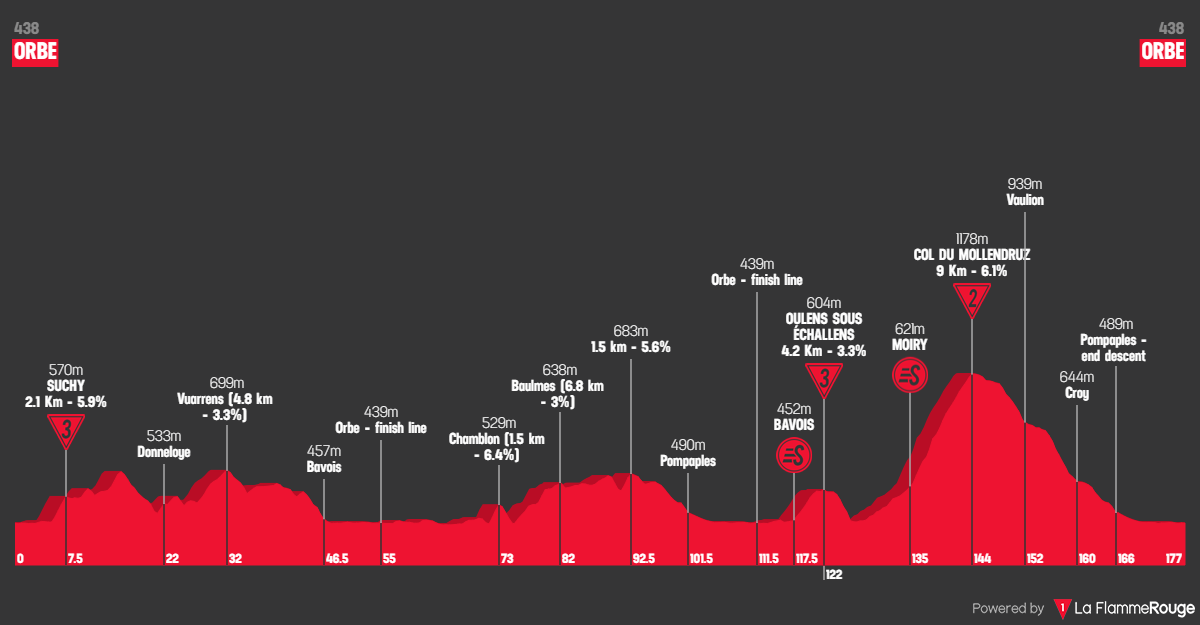 Altimetria Stage 3