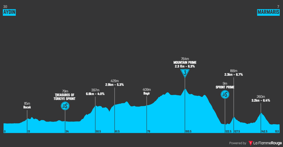 Altimetria Stage 2