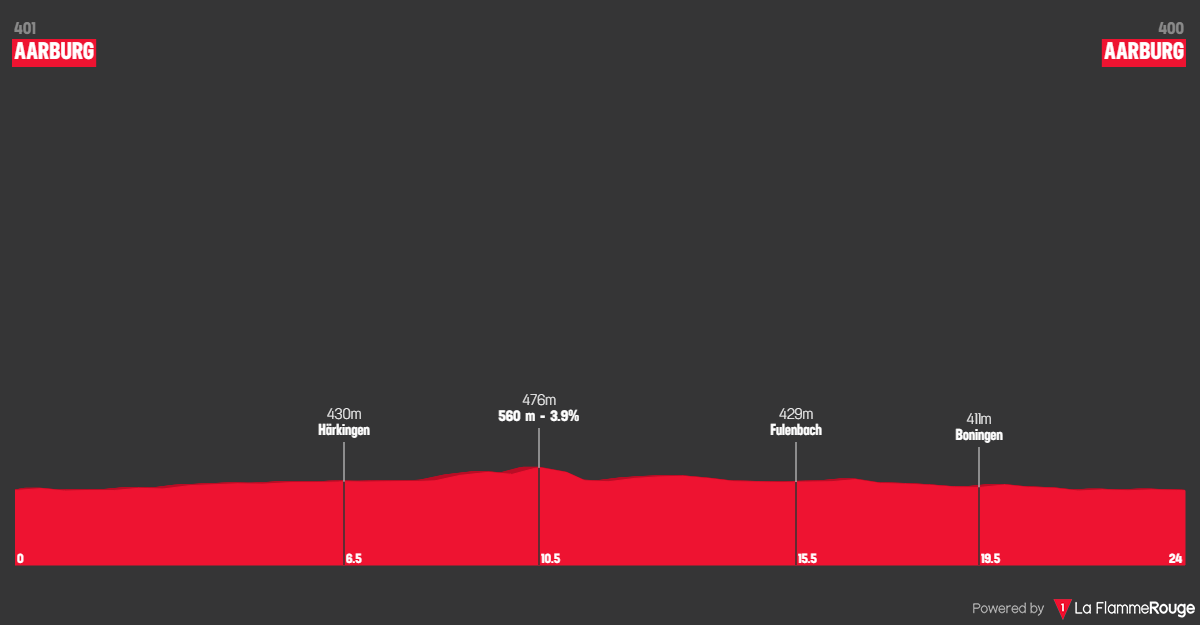 Altimetria Stage 4