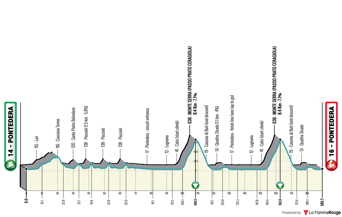 Altimetria Stage 1