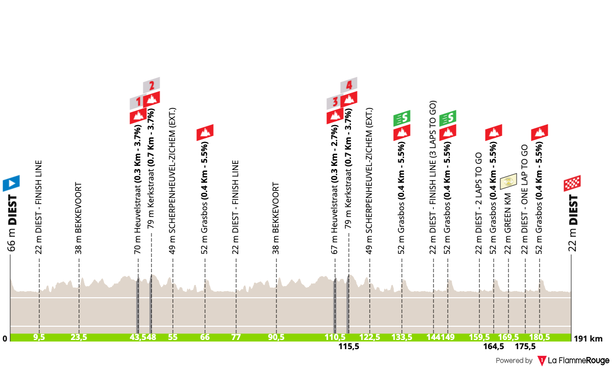 Altimetria Stage 1