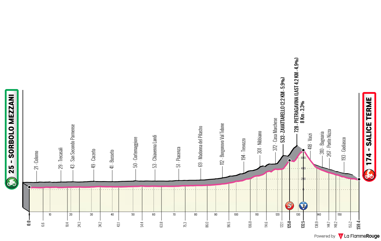 Altimetria Stage 7