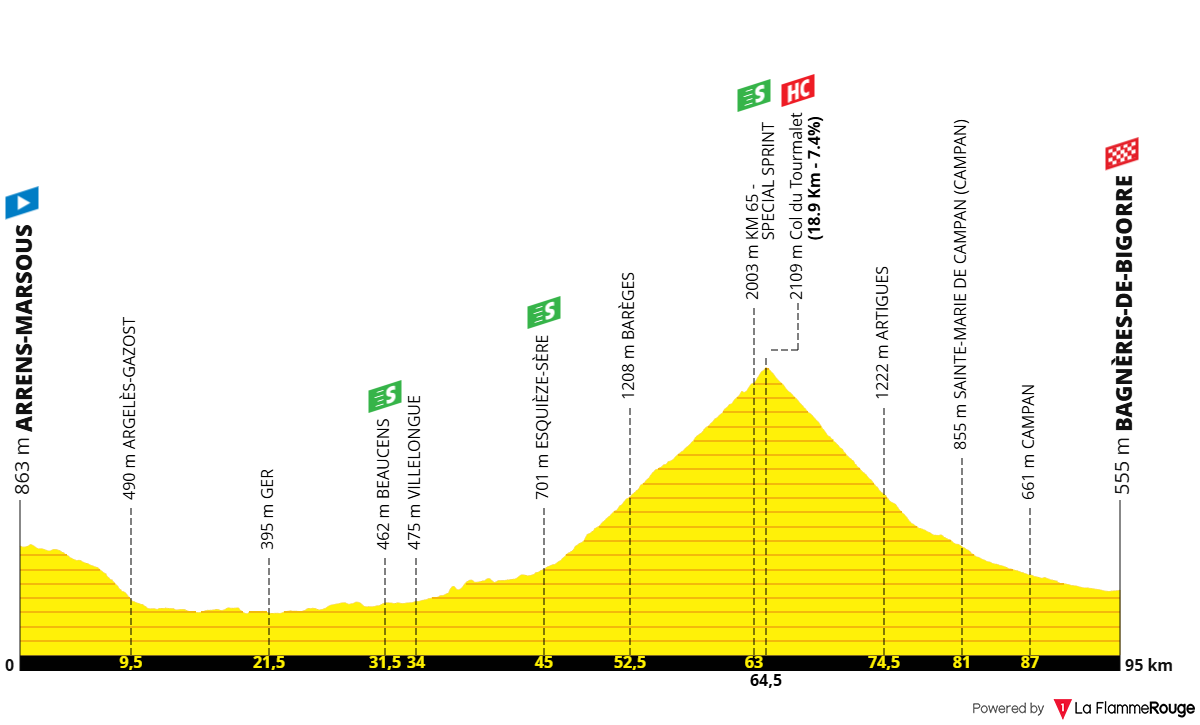 Altimetria Stage 2
