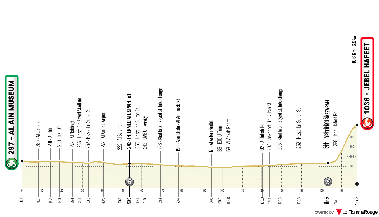 Altimetria Stage 6