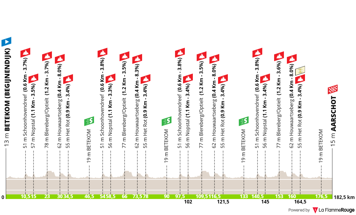 Altimetria Stage 4