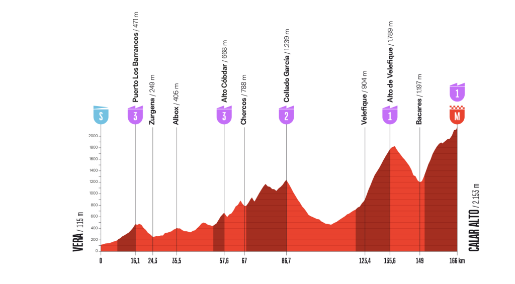 Altimetria Stage 12