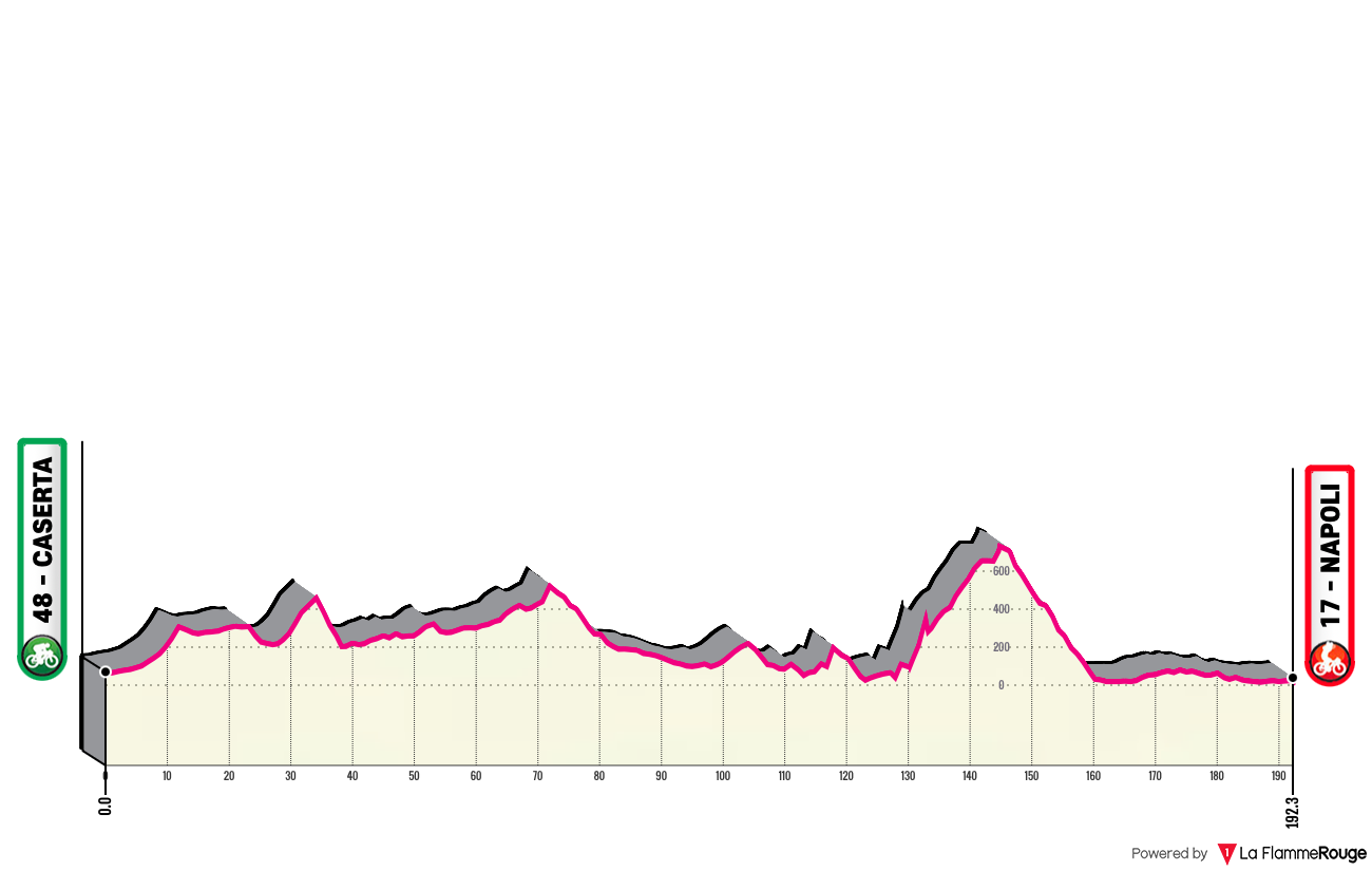 Altimetria Stage 1