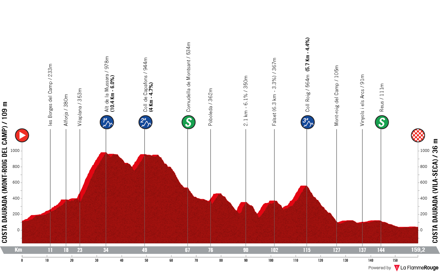 Altimetria Stage 3