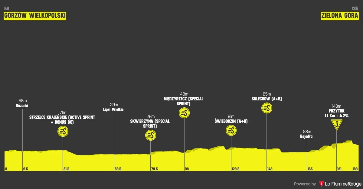 Altimetria Stage 3