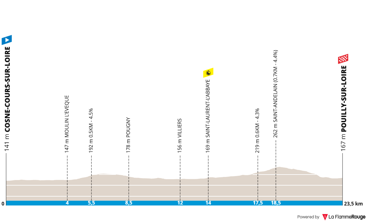 Altimetria Stage 3
