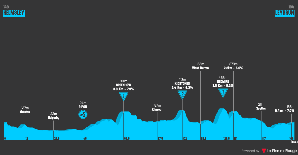 Altimetria Stage 4