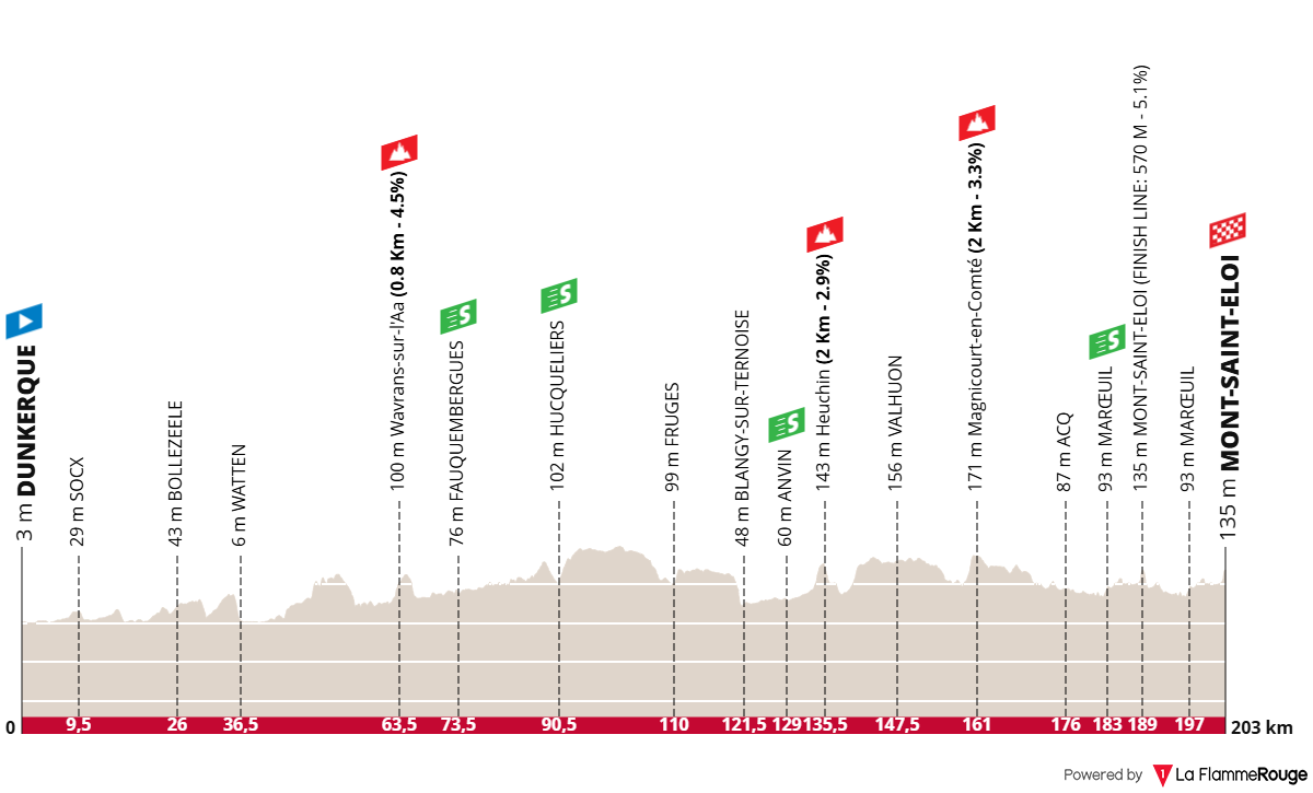 Altimetria Stage 1