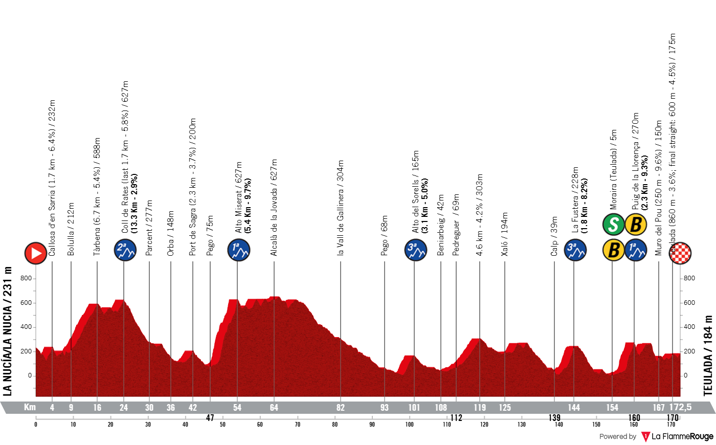 Altimetria Stage 4