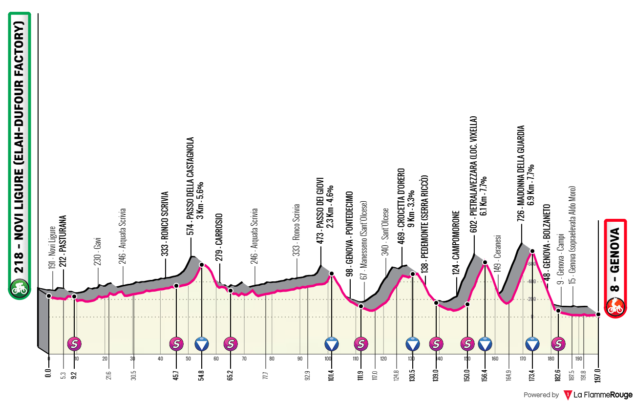 Altimetria Stage 1