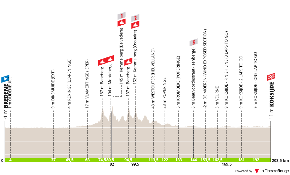 Altimetria Stage 1