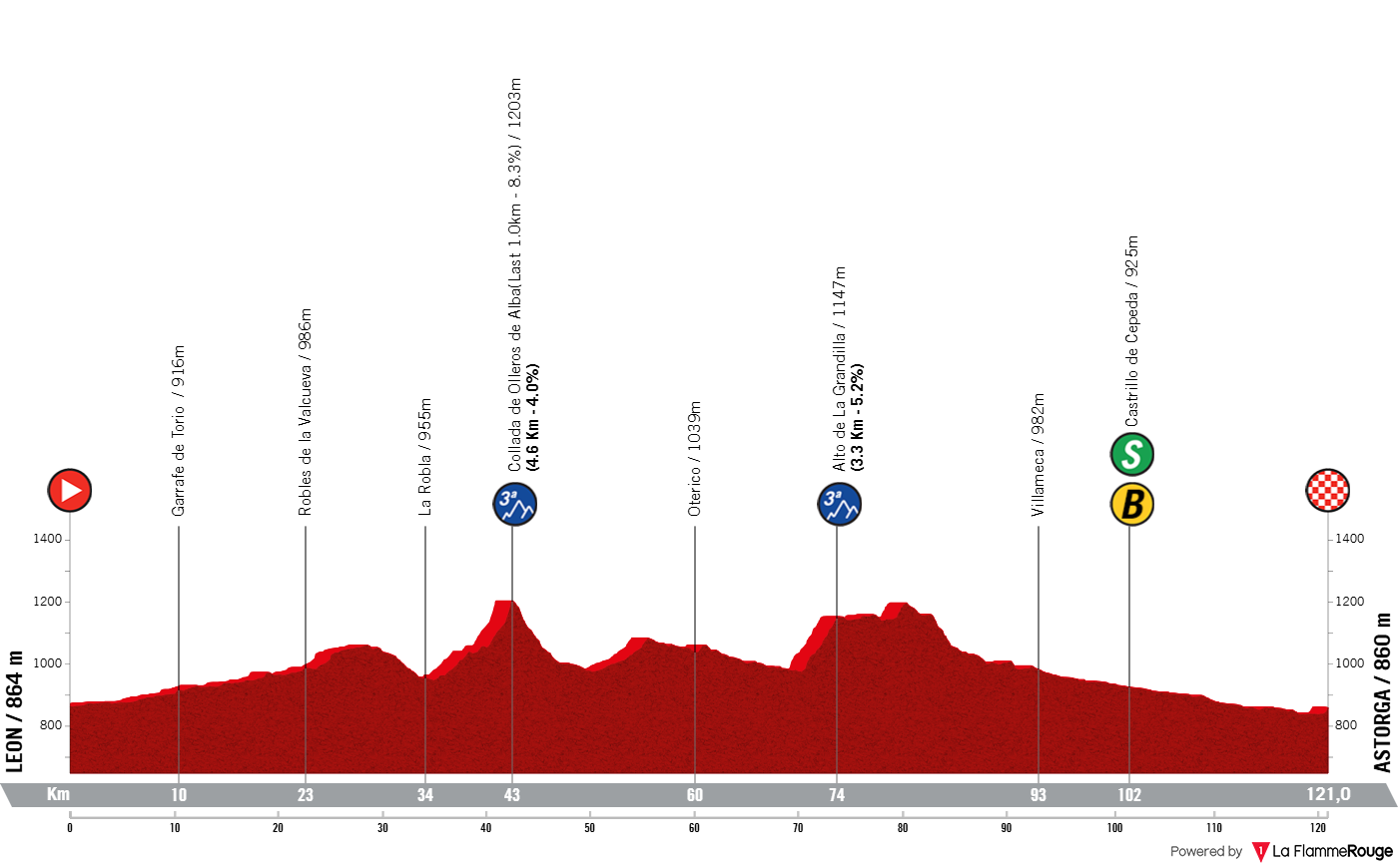 Altimetria Stage 5
