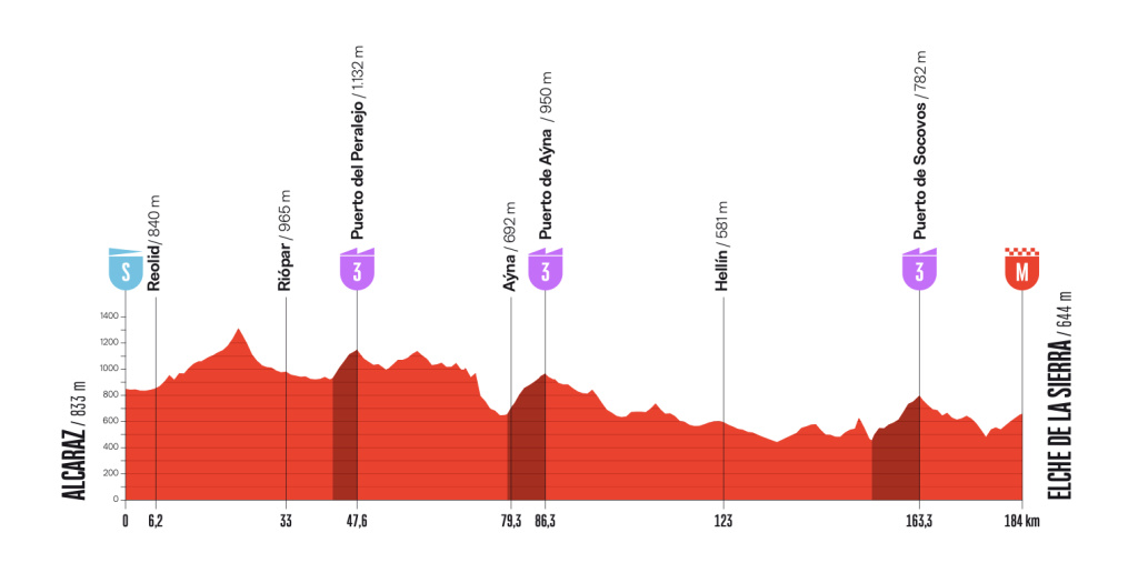 Altimetria Stage 10