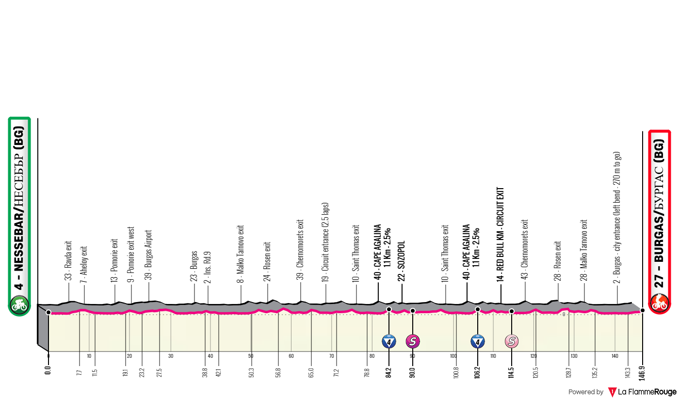 Altimetria Stage 1
