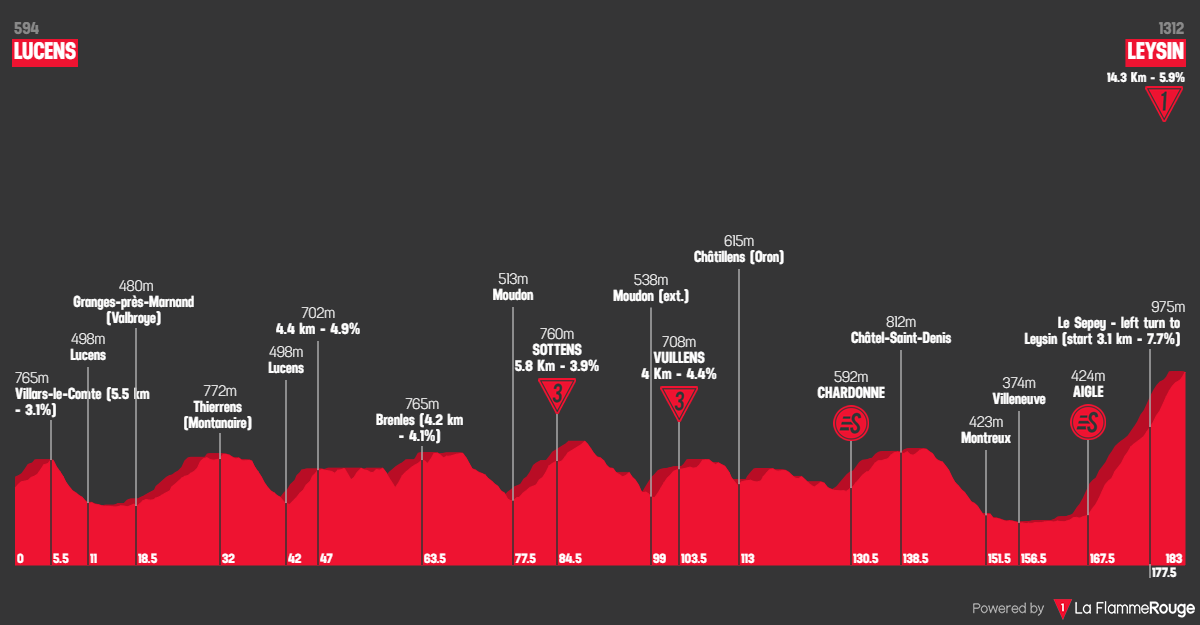 Altimetria Stage 5