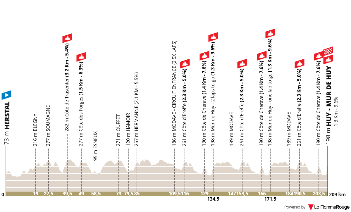 Altimetria Stage 1