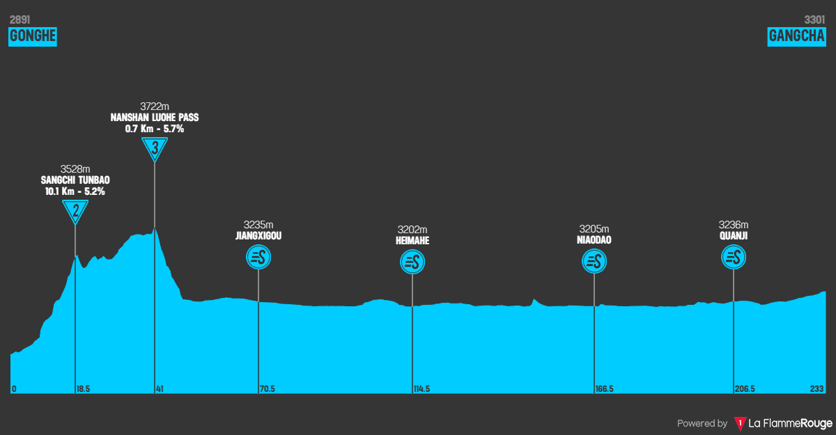 Altimetria Stage 6