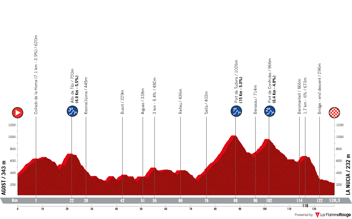 Altimetria Stage 3