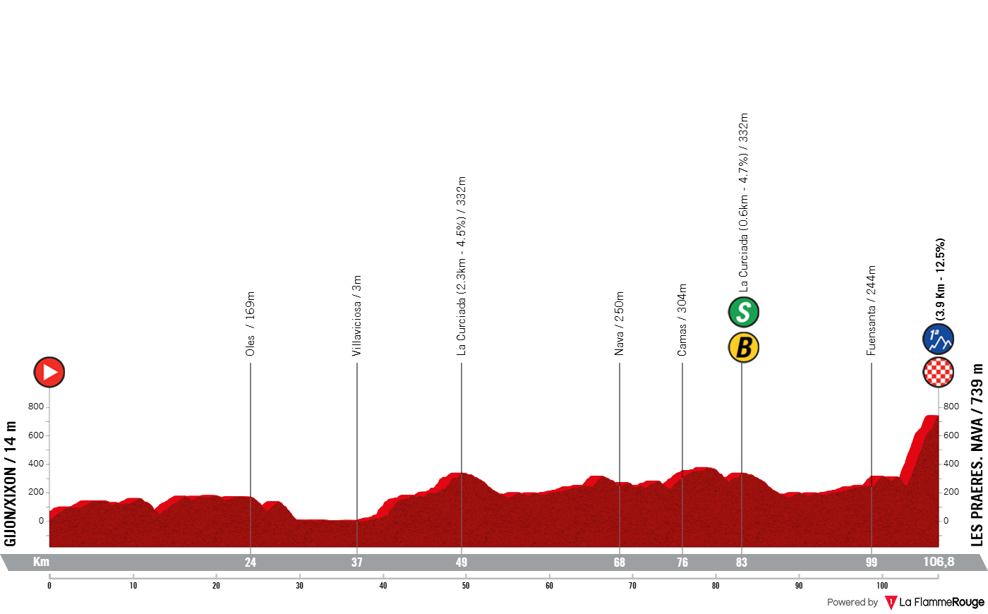 Altimetria Stage 6