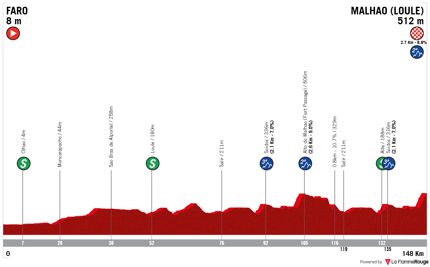 Altimetria Stage 5
