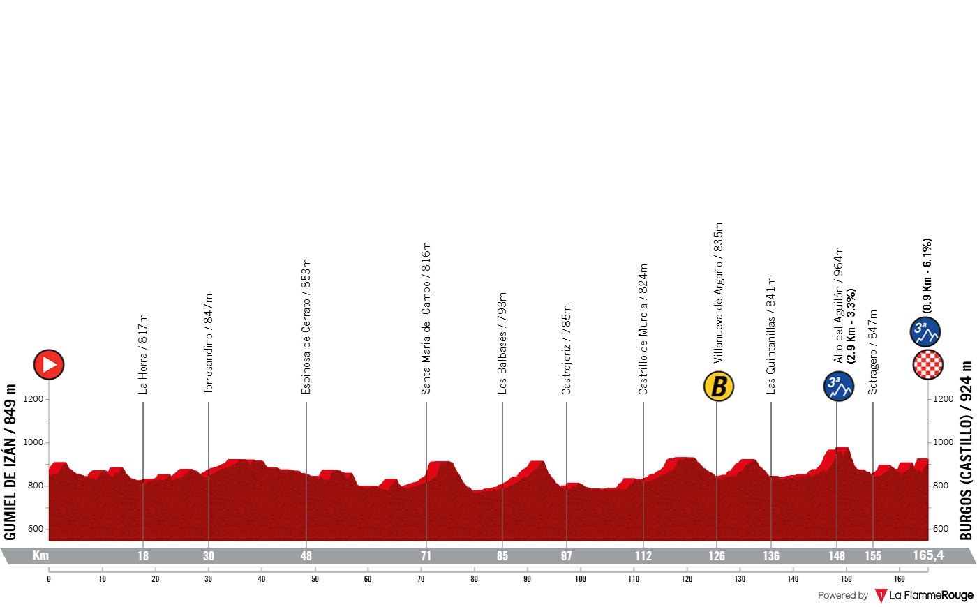 Altimetria Stage 1