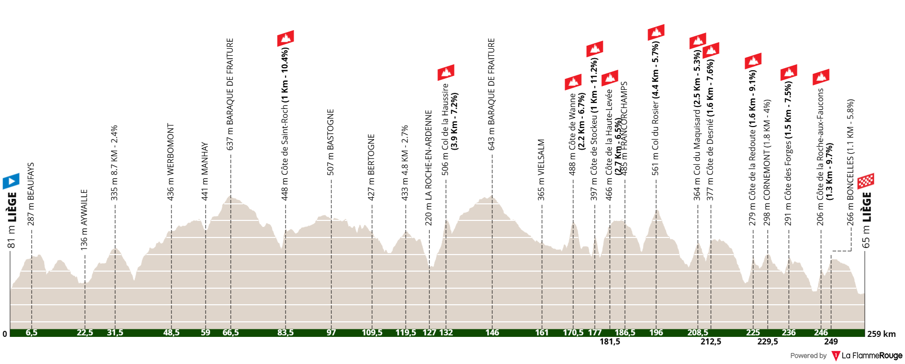 Altimetria Stage 1