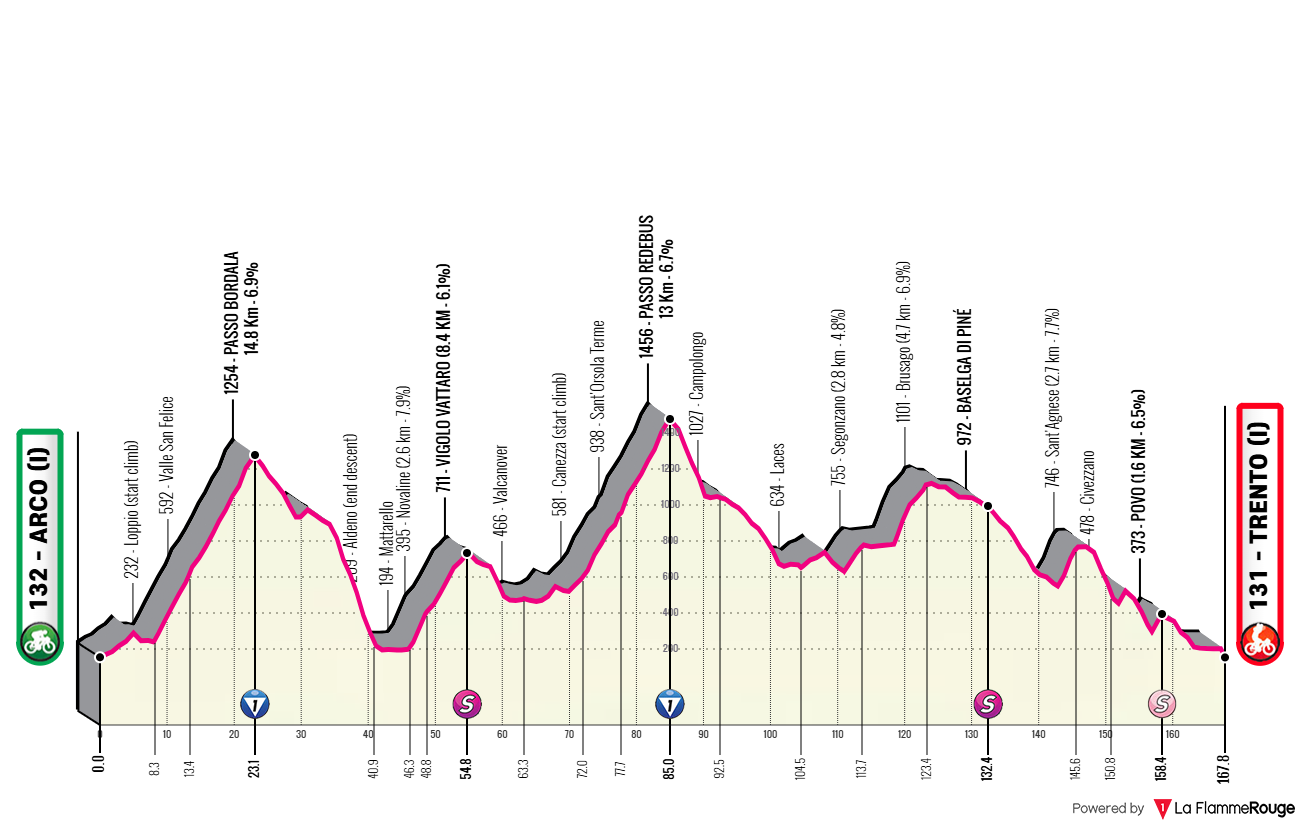 Altimetria Stage 4