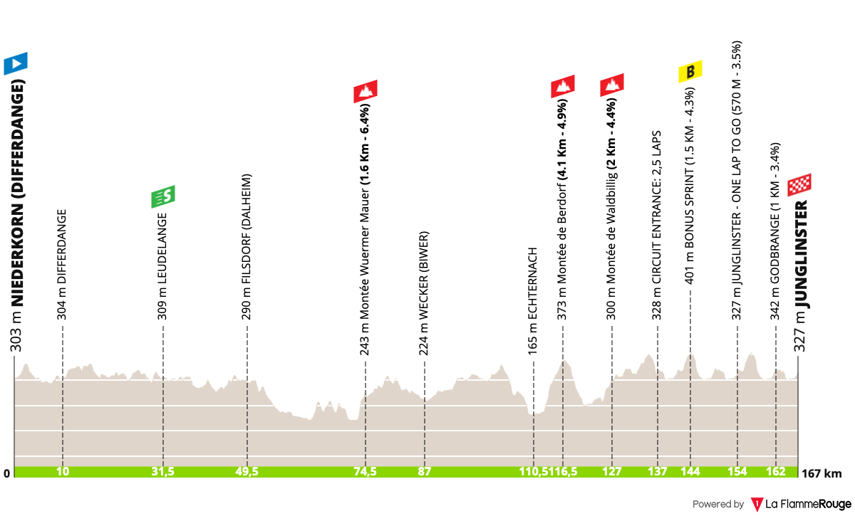 Altimetria Stage 2